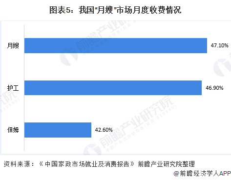 本科jn江南体育95后月嫂走红！入职2年带娃20多个平均月薪12万【附月嫂行业分析】(图3)