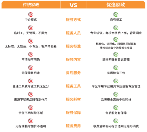 优逸家政作为全国首家数字化家政品牌 打破传统运营模式(图3)